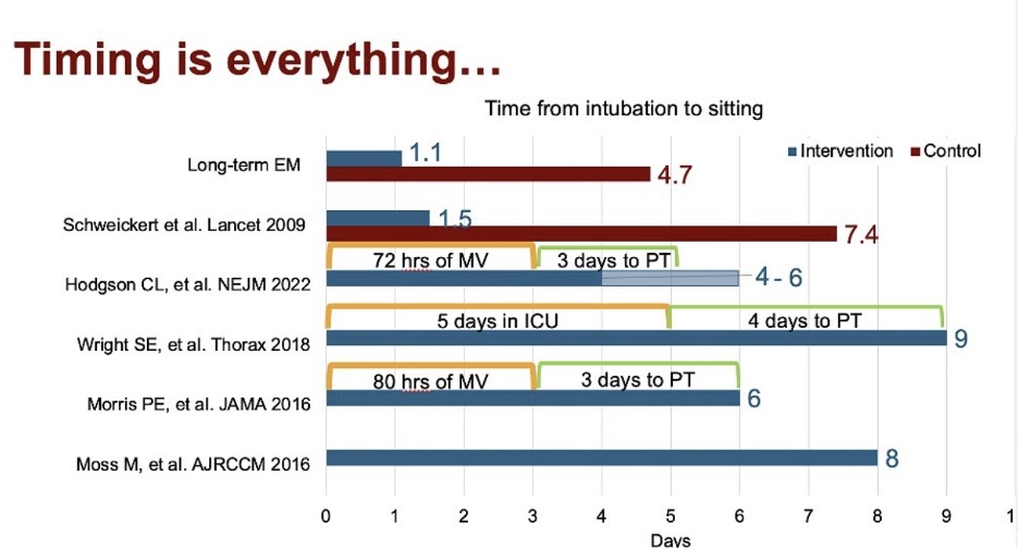 timing of intubation 5